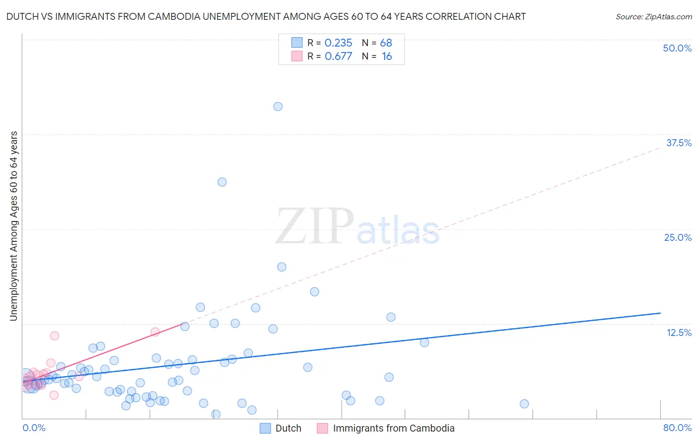 Dutch vs Immigrants from Cambodia Unemployment Among Ages 60 to 64 years