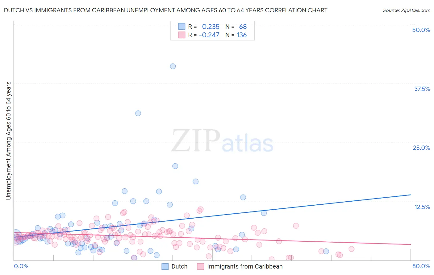 Dutch vs Immigrants from Caribbean Unemployment Among Ages 60 to 64 years