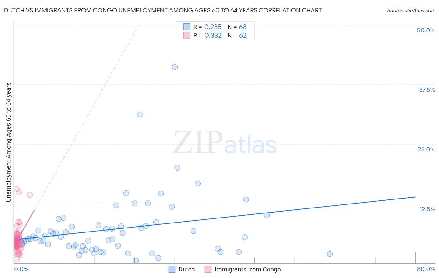 Dutch vs Immigrants from Congo Unemployment Among Ages 60 to 64 years