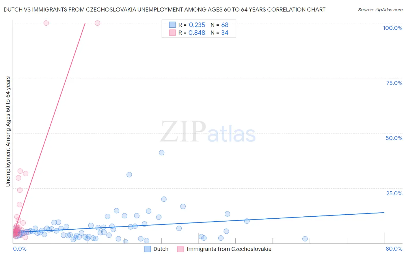 Dutch vs Immigrants from Czechoslovakia Unemployment Among Ages 60 to 64 years