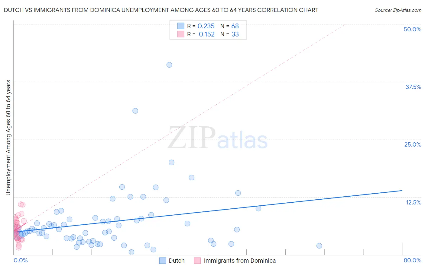 Dutch vs Immigrants from Dominica Unemployment Among Ages 60 to 64 years