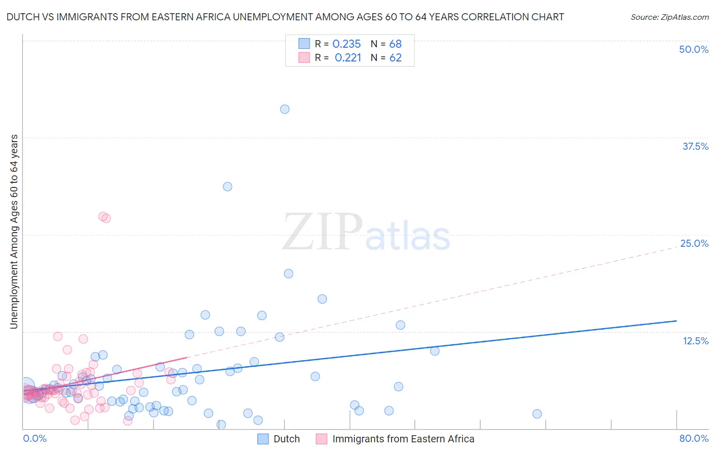 Dutch vs Immigrants from Eastern Africa Unemployment Among Ages 60 to 64 years