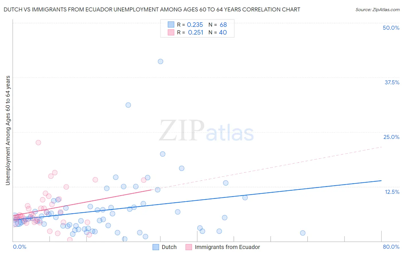 Dutch vs Immigrants from Ecuador Unemployment Among Ages 60 to 64 years