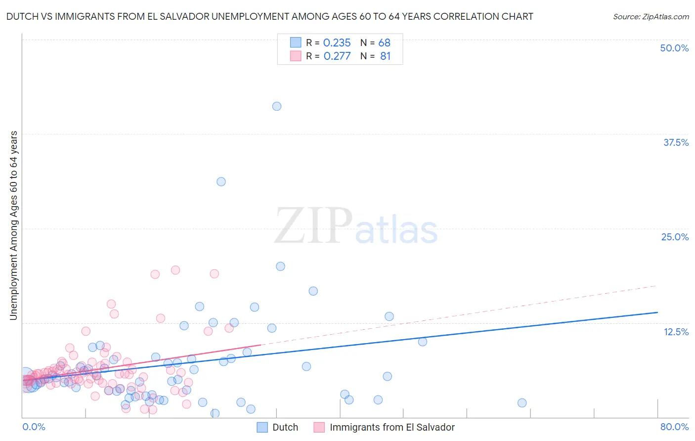 Dutch vs Immigrants from El Salvador Unemployment Among Ages 60 to 64 years