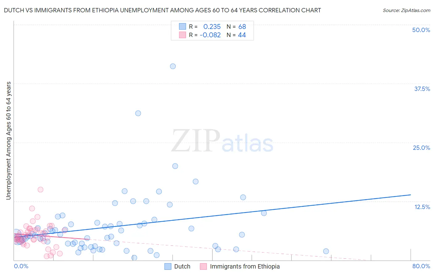 Dutch vs Immigrants from Ethiopia Unemployment Among Ages 60 to 64 years