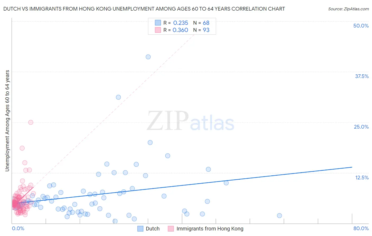 Dutch vs Immigrants from Hong Kong Unemployment Among Ages 60 to 64 years
