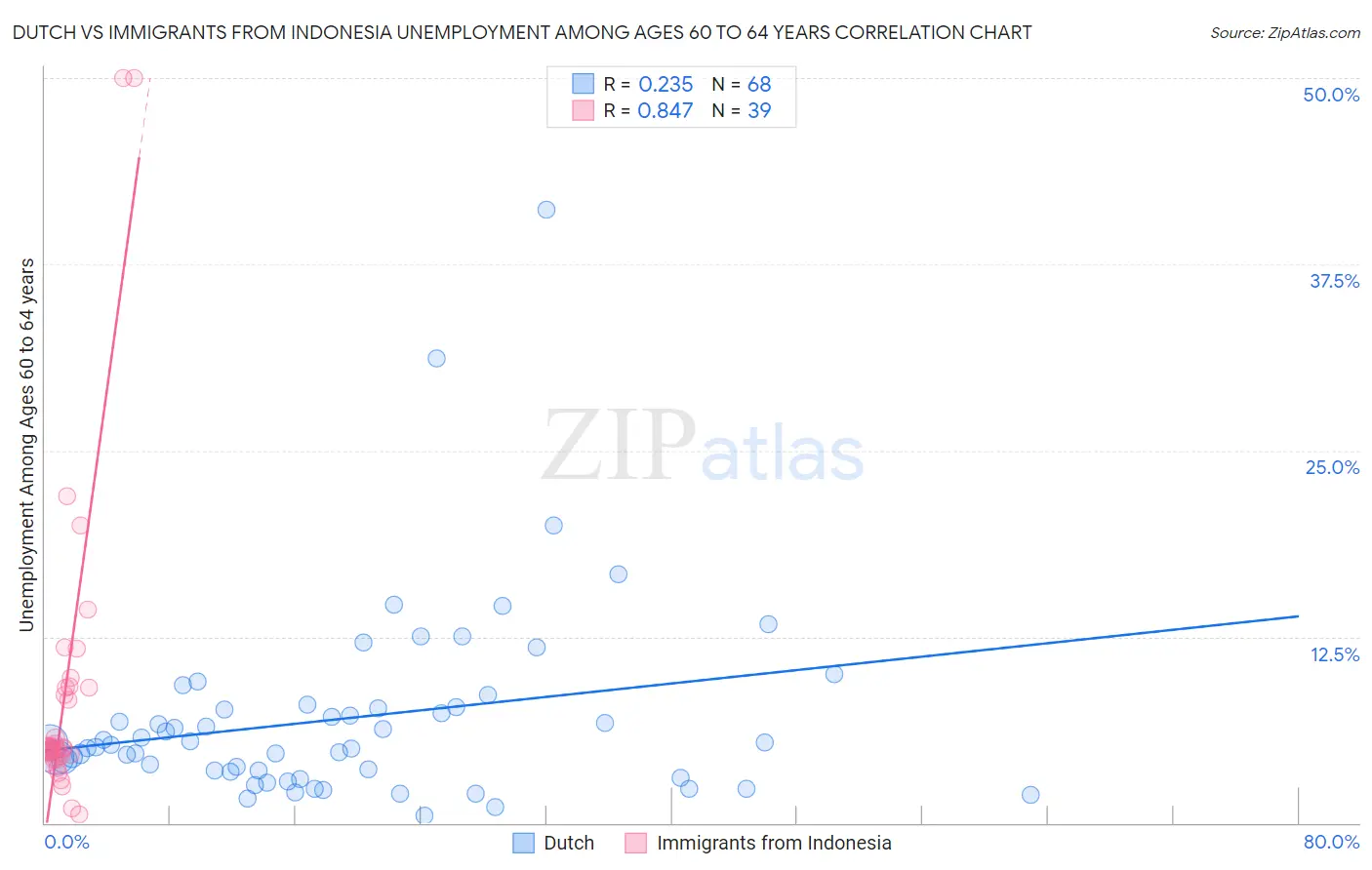 Dutch vs Immigrants from Indonesia Unemployment Among Ages 60 to 64 years