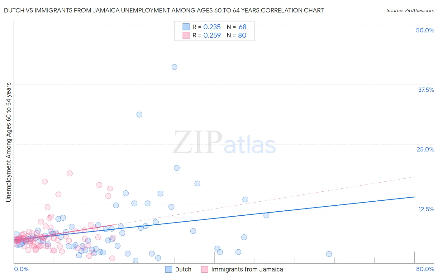 Dutch vs Immigrants from Jamaica Unemployment Among Ages 60 to 64 years