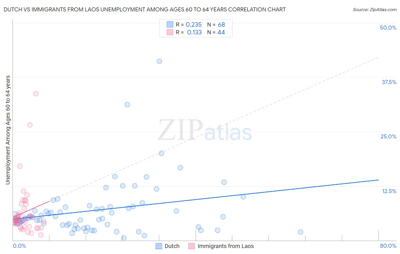 Dutch vs Immigrants from Laos Unemployment Among Ages 60 to 64 years