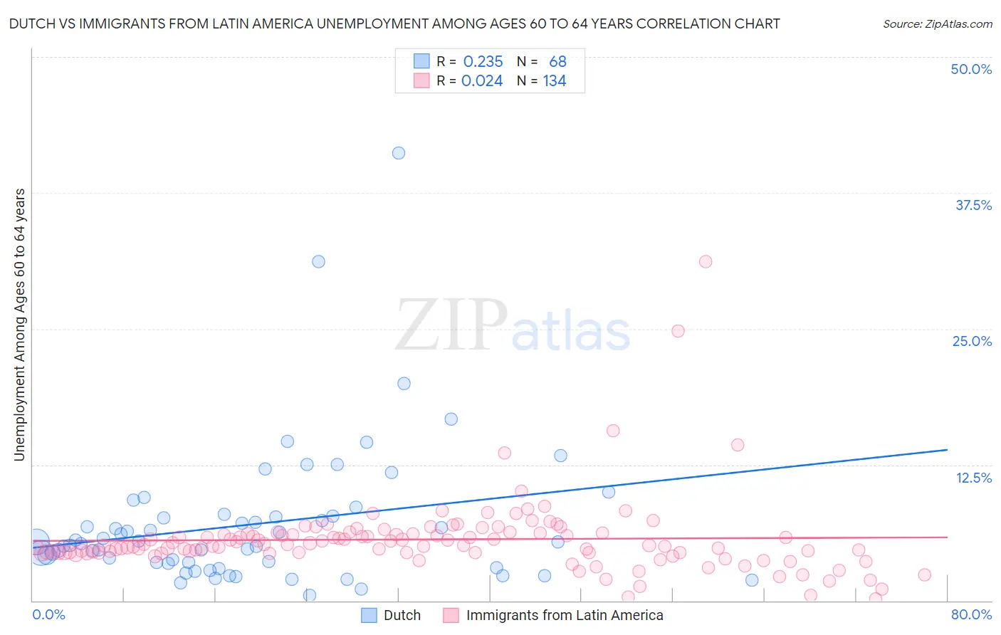 Dutch vs Immigrants from Latin America Unemployment Among Ages 60 to 64 years