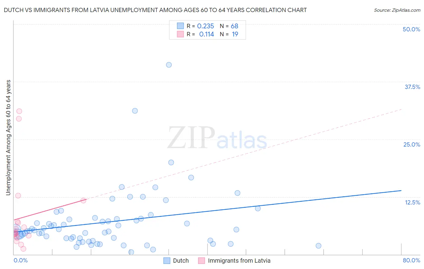 Dutch vs Immigrants from Latvia Unemployment Among Ages 60 to 64 years