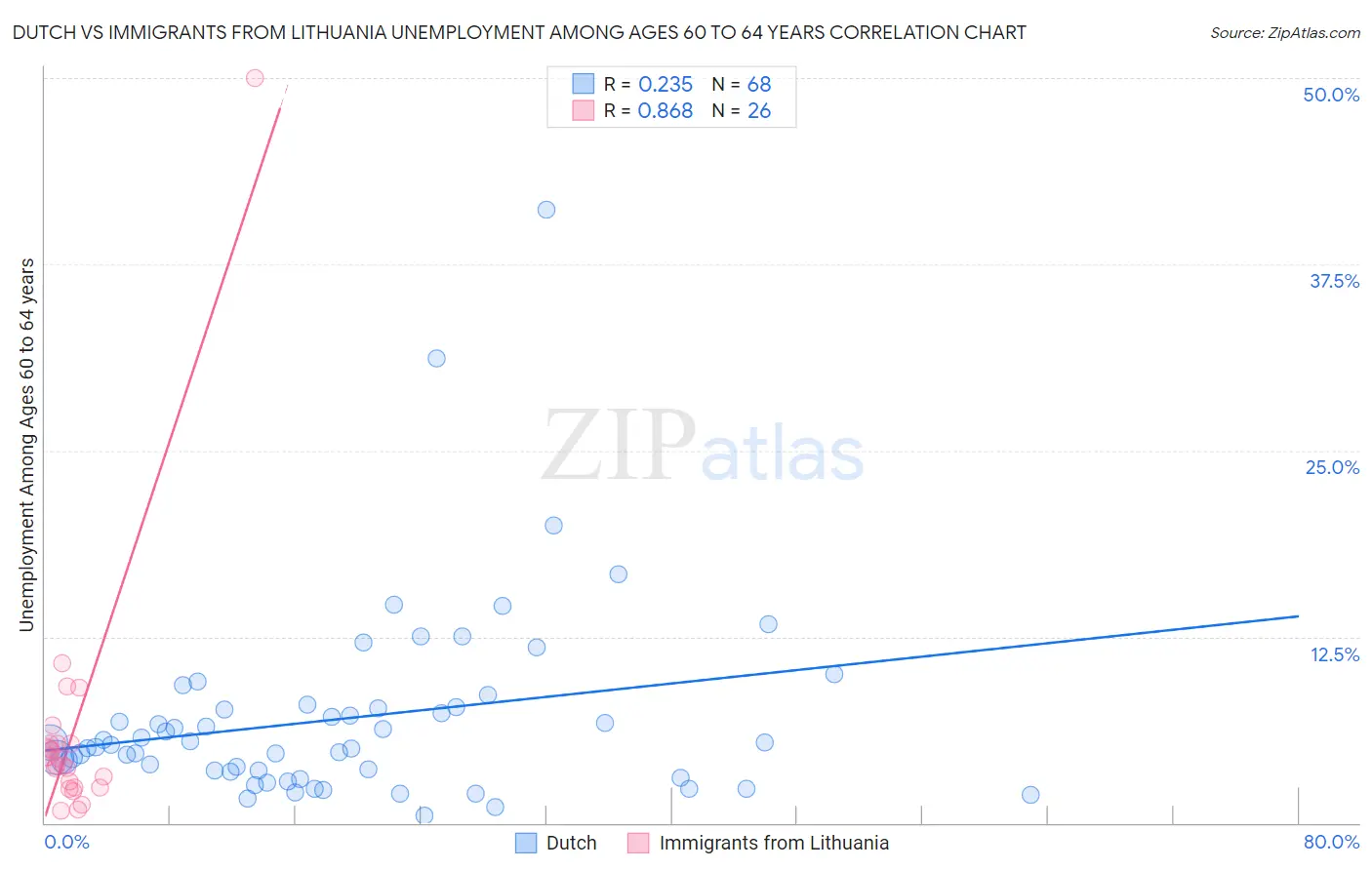 Dutch vs Immigrants from Lithuania Unemployment Among Ages 60 to 64 years