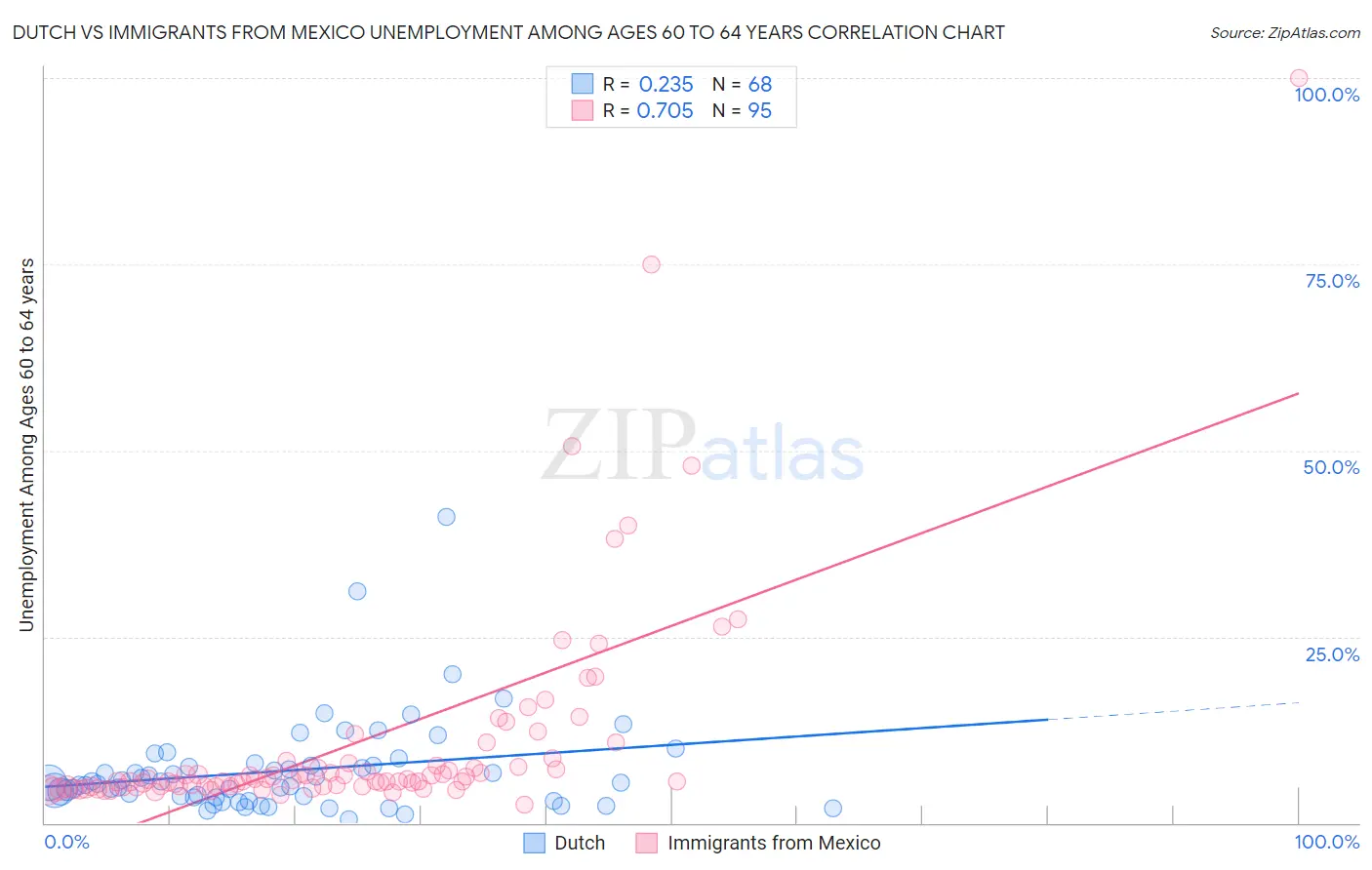 Dutch vs Immigrants from Mexico Unemployment Among Ages 60 to 64 years