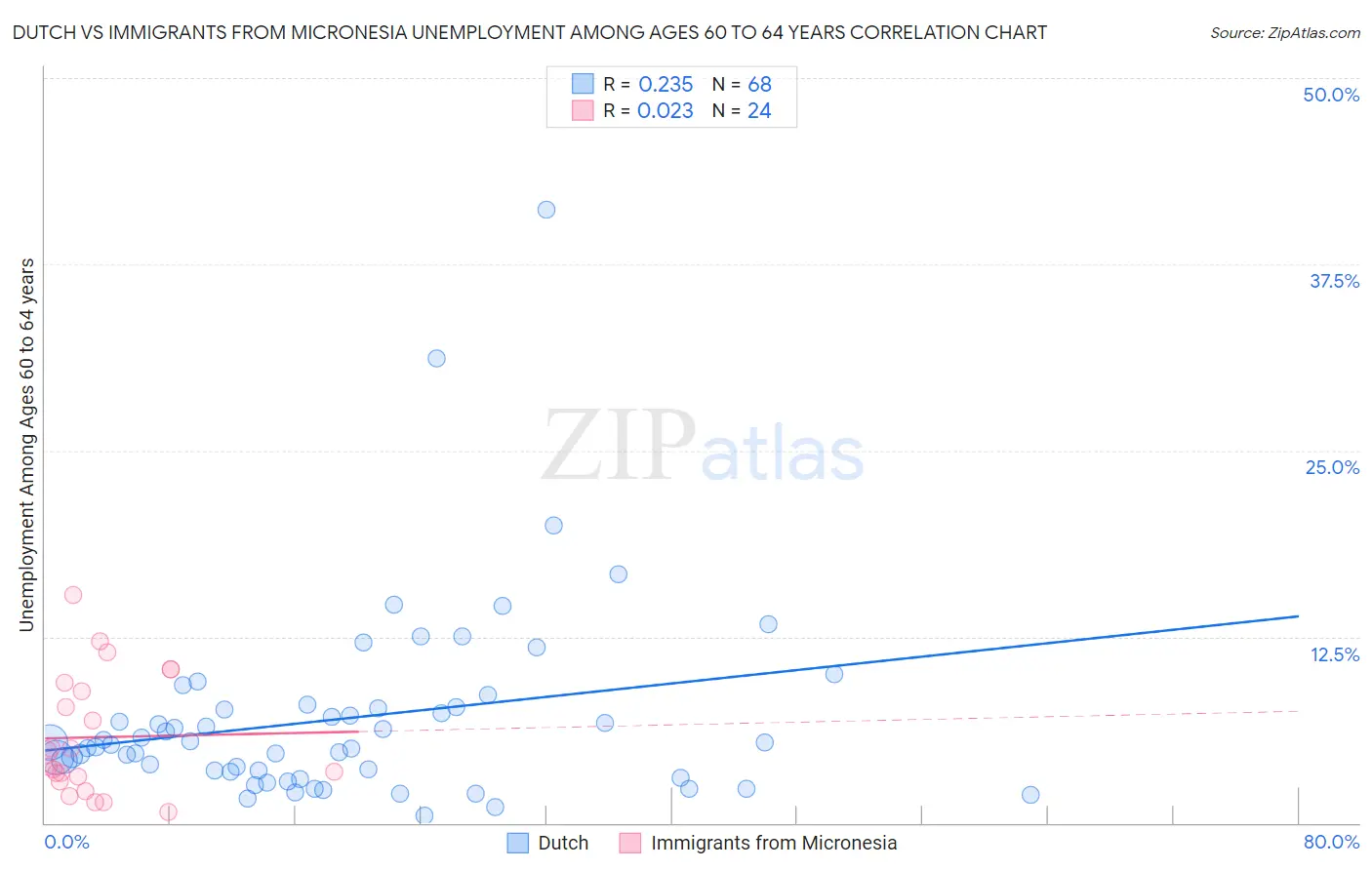 Dutch vs Immigrants from Micronesia Unemployment Among Ages 60 to 64 years