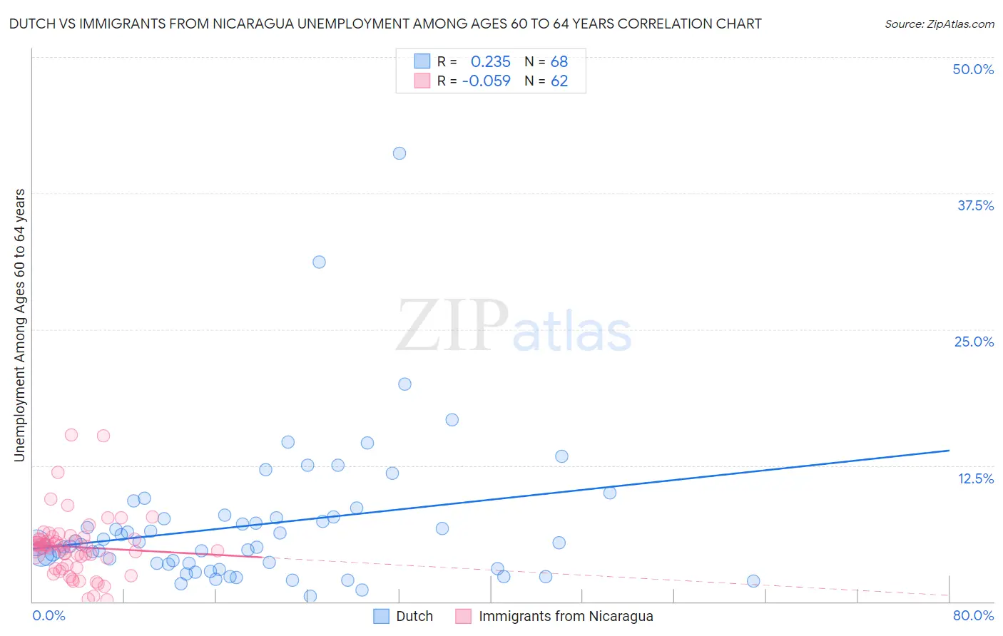 Dutch vs Immigrants from Nicaragua Unemployment Among Ages 60 to 64 years