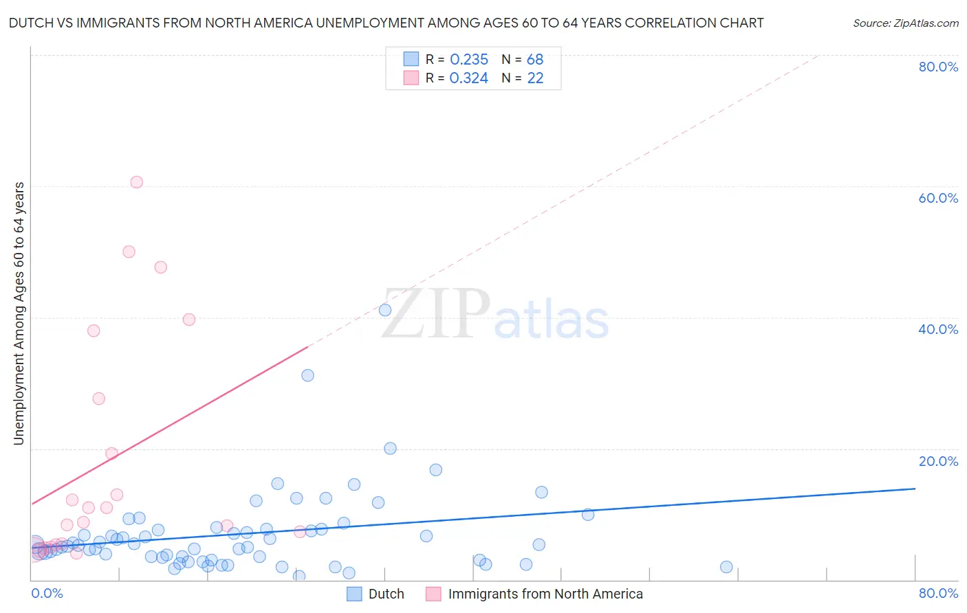 Dutch vs Immigrants from North America Unemployment Among Ages 60 to 64 years