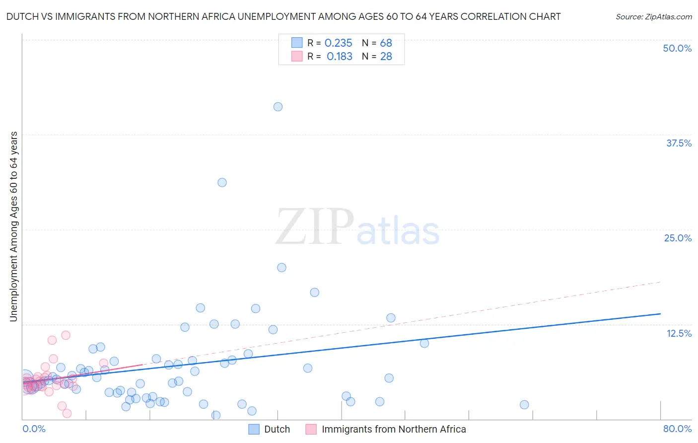 Dutch vs Immigrants from Northern Africa Unemployment Among Ages 60 to 64 years