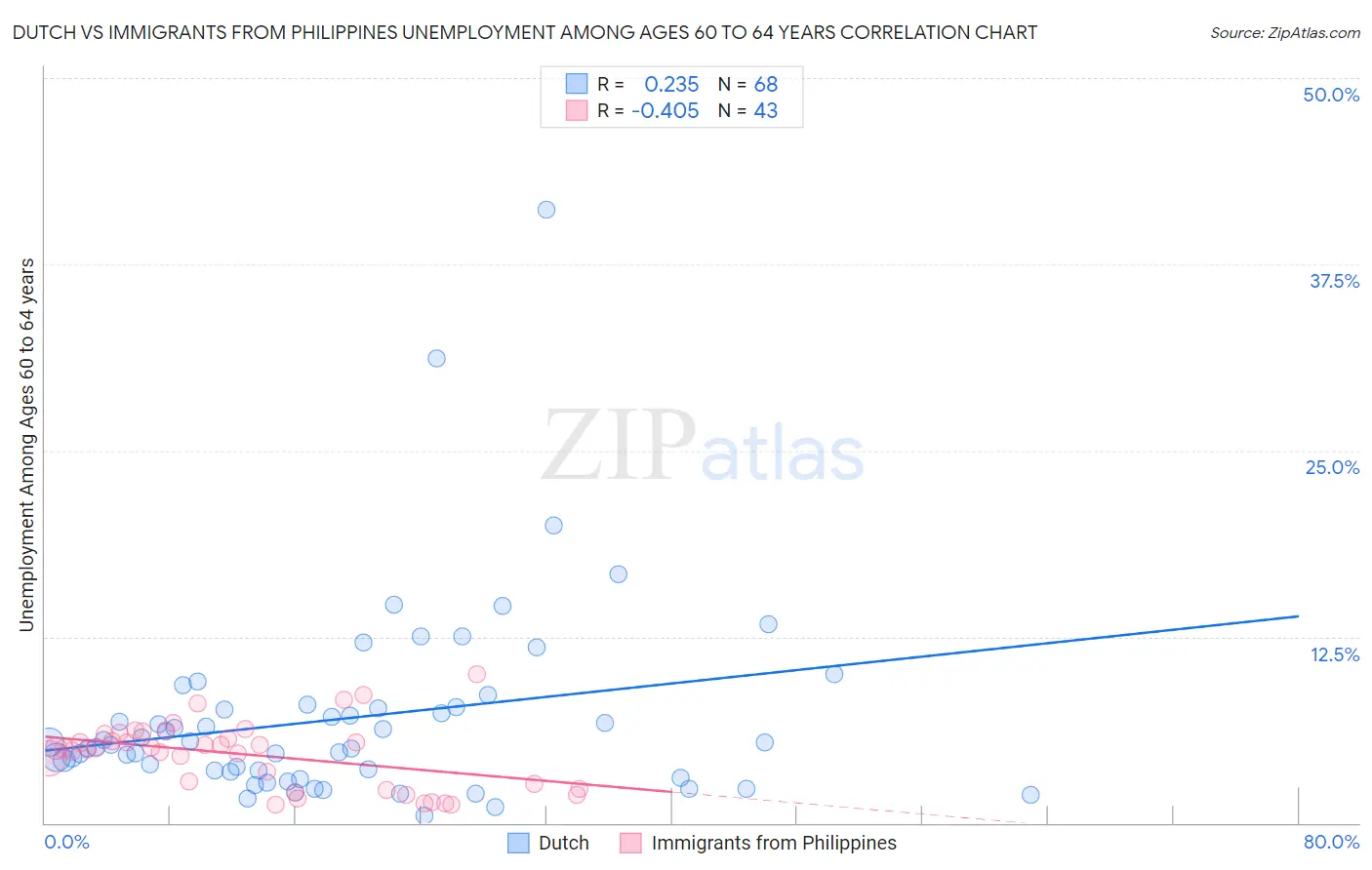 Dutch vs Immigrants from Philippines Unemployment Among Ages 60 to 64 years