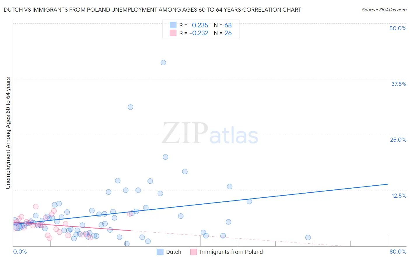 Dutch vs Immigrants from Poland Unemployment Among Ages 60 to 64 years