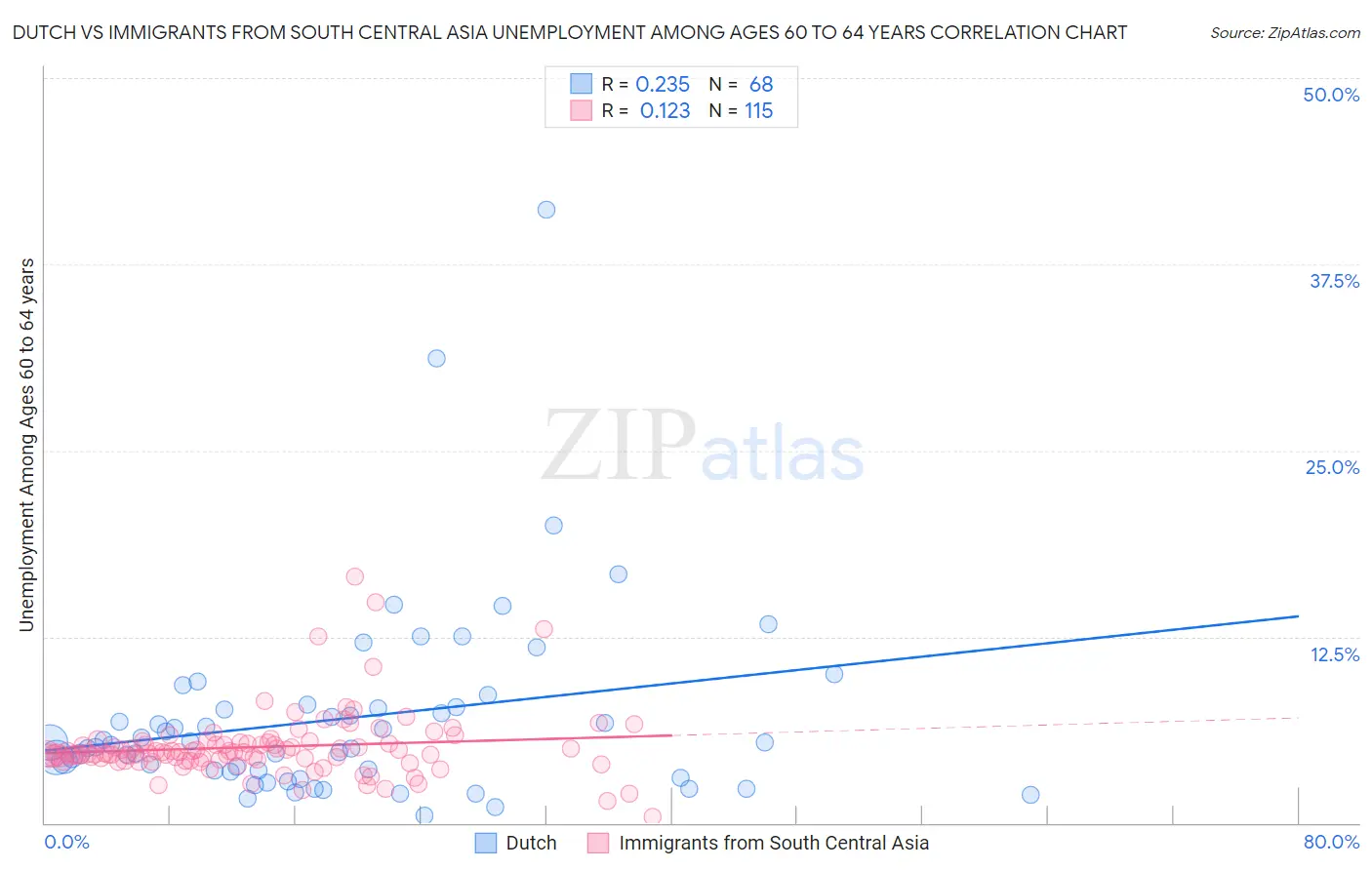 Dutch vs Immigrants from South Central Asia Unemployment Among Ages 60 to 64 years