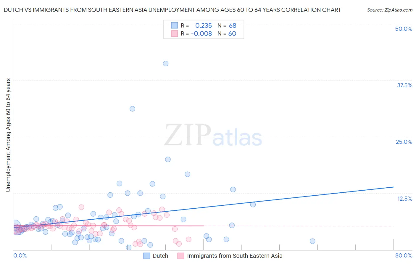 Dutch vs Immigrants from South Eastern Asia Unemployment Among Ages 60 to 64 years