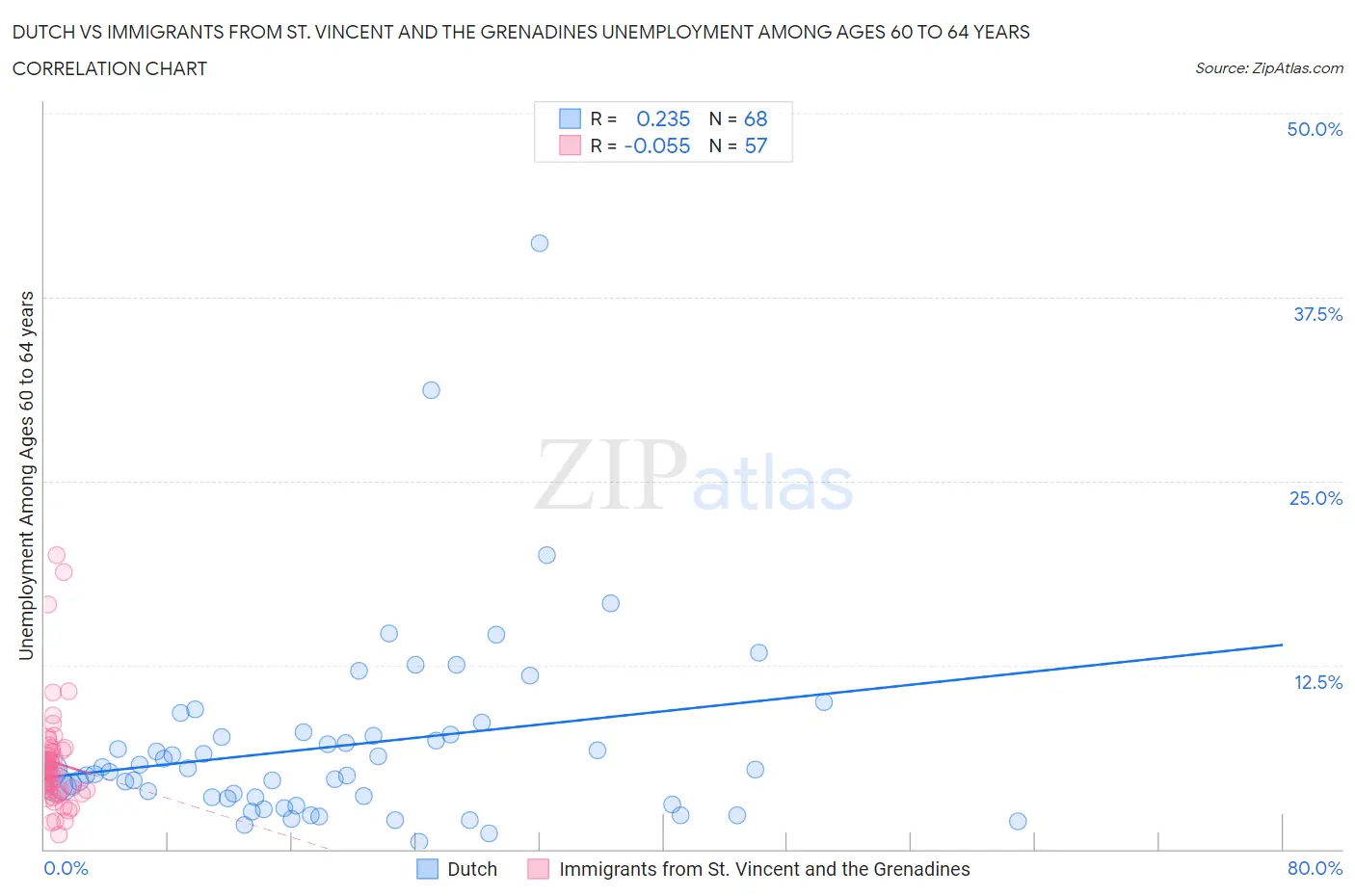Dutch vs Immigrants from St. Vincent and the Grenadines Unemployment Among Ages 60 to 64 years