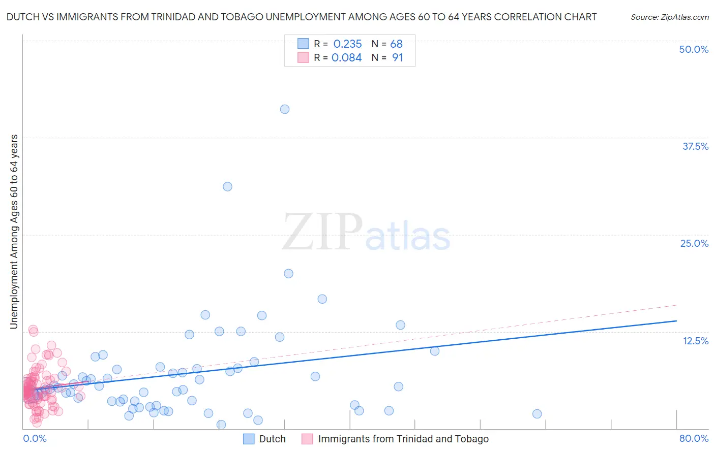 Dutch vs Immigrants from Trinidad and Tobago Unemployment Among Ages 60 to 64 years