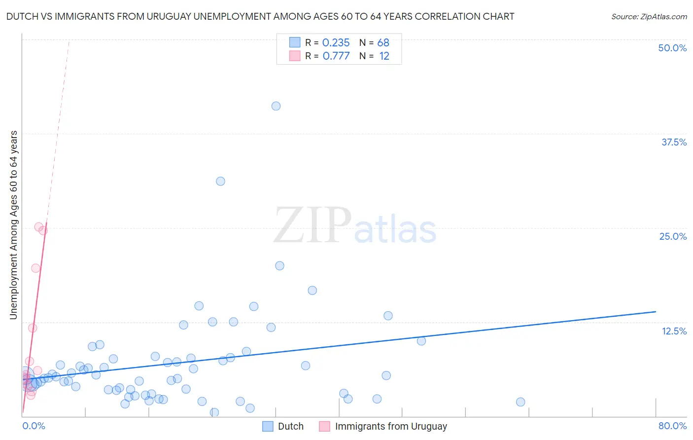 Dutch vs Immigrants from Uruguay Unemployment Among Ages 60 to 64 years