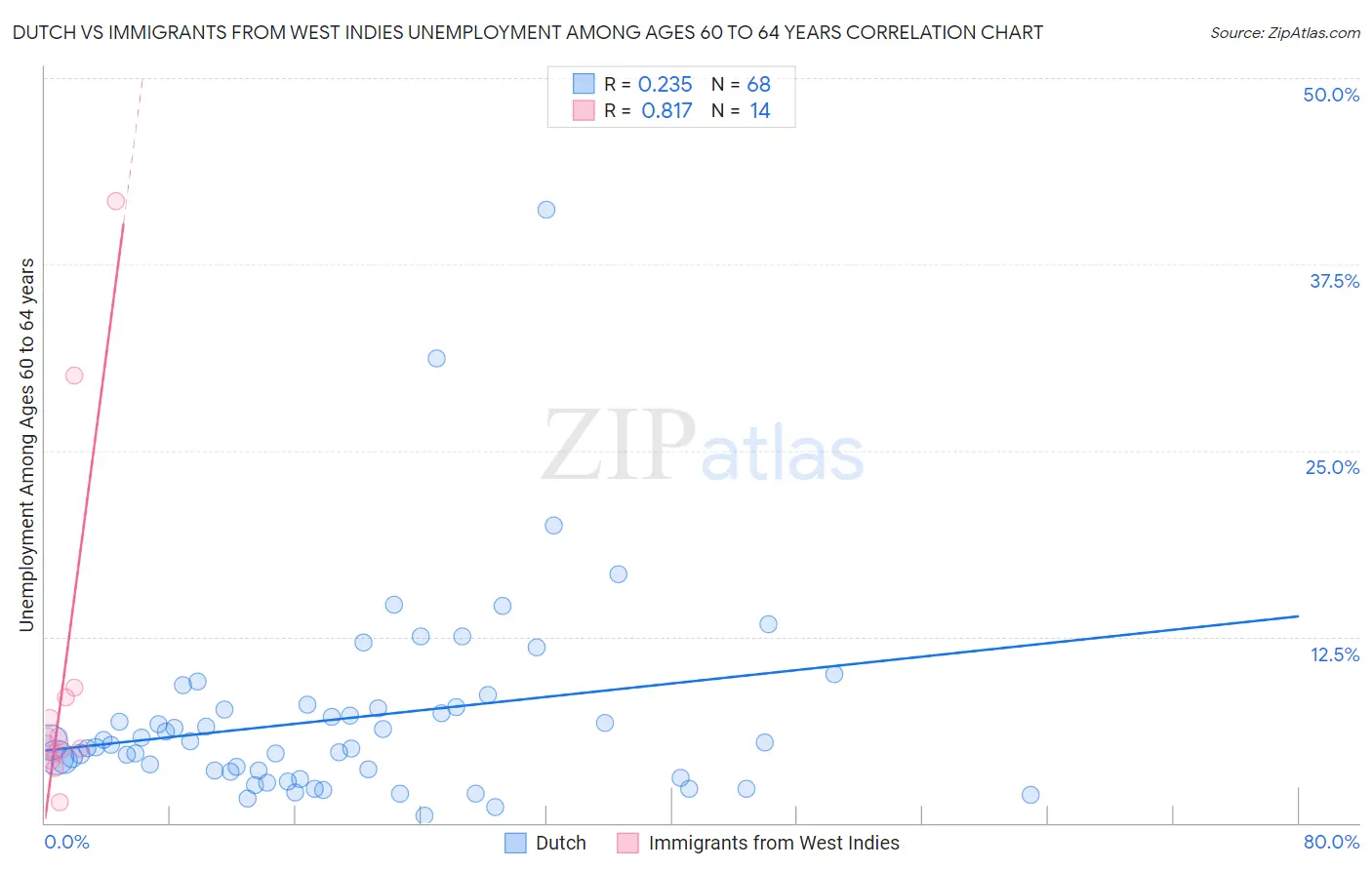 Dutch vs Immigrants from West Indies Unemployment Among Ages 60 to 64 years