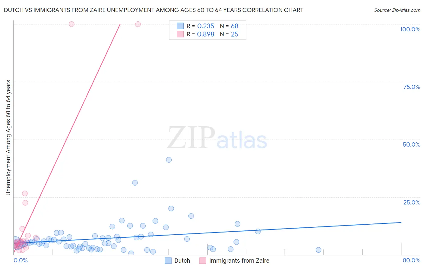 Dutch vs Immigrants from Zaire Unemployment Among Ages 60 to 64 years