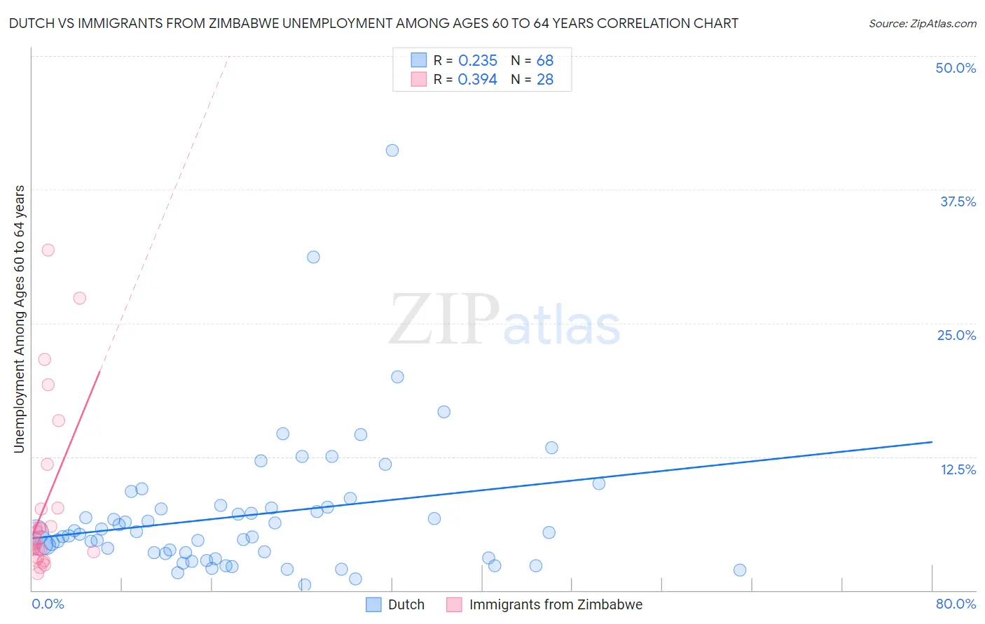 Dutch vs Immigrants from Zimbabwe Unemployment Among Ages 60 to 64 years