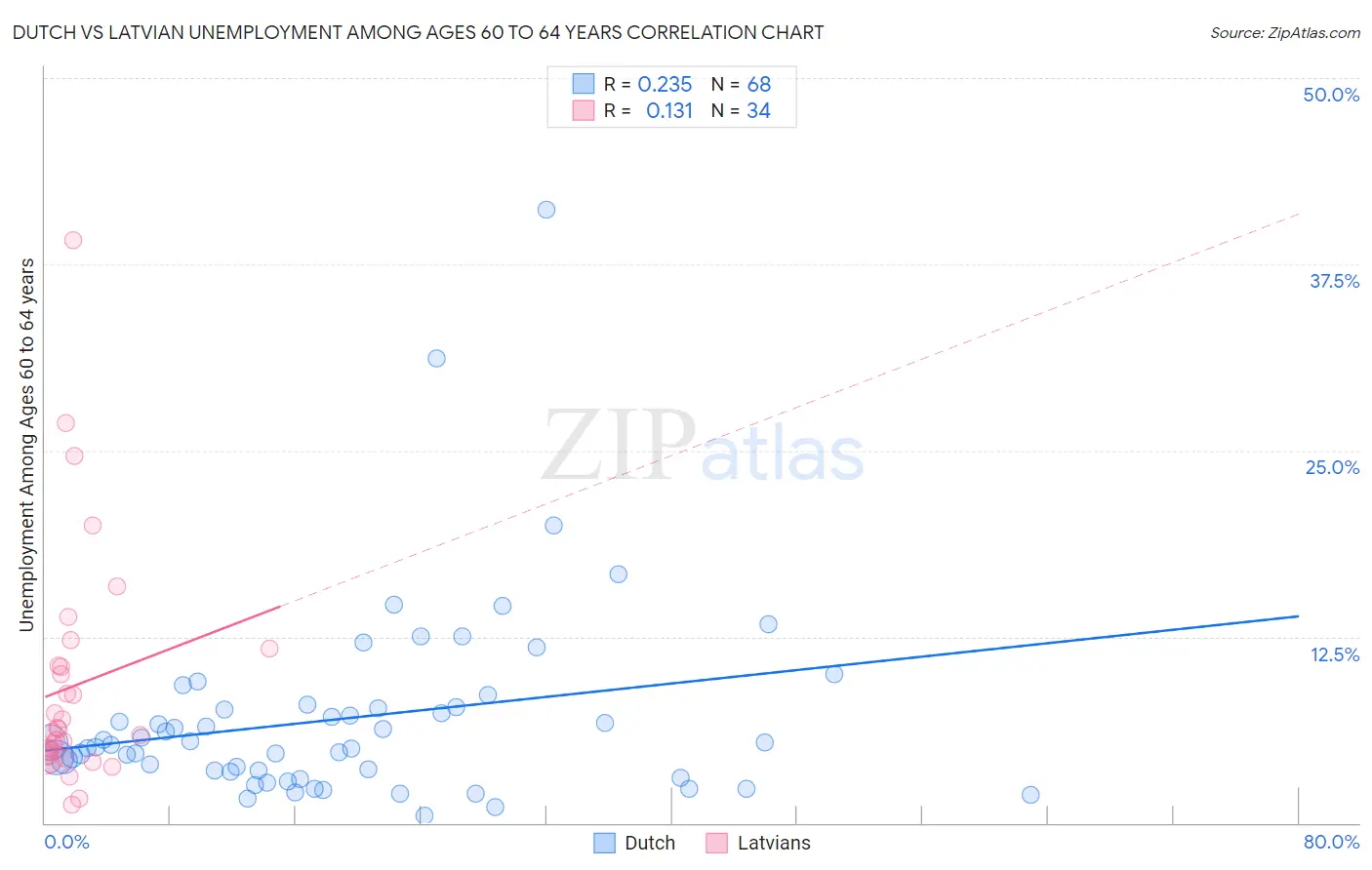Dutch vs Latvian Unemployment Among Ages 60 to 64 years