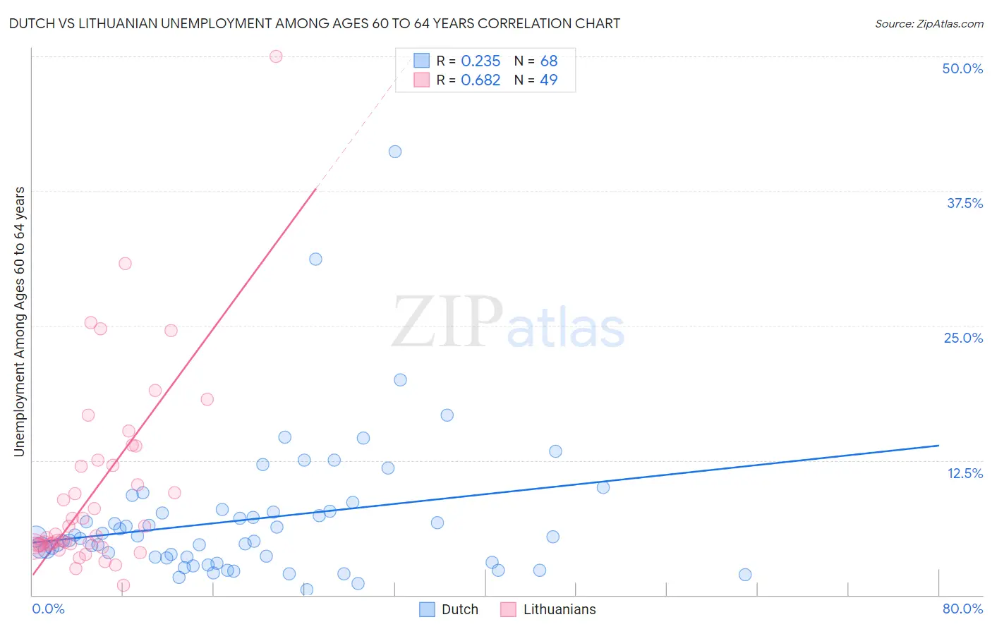 Dutch vs Lithuanian Unemployment Among Ages 60 to 64 years