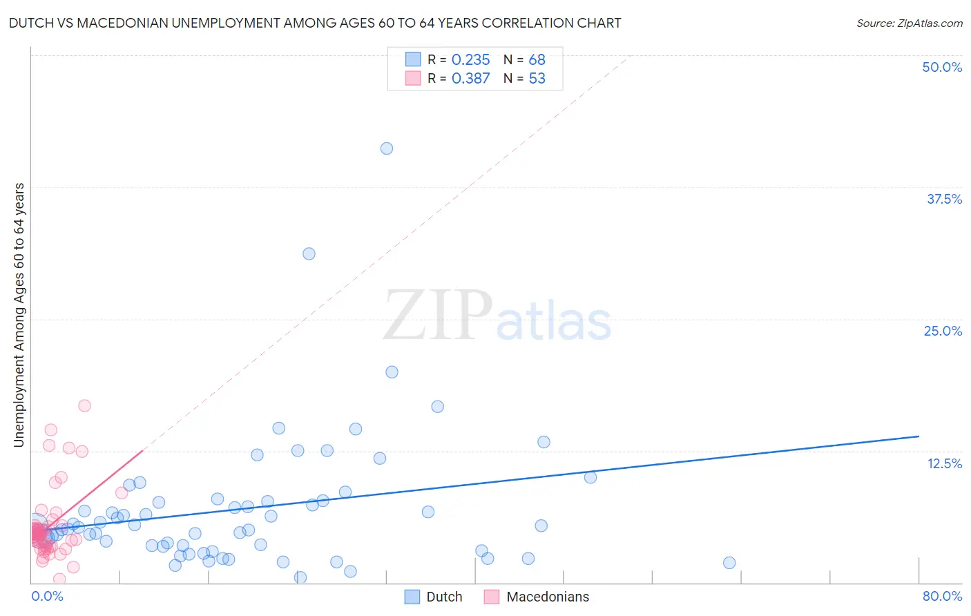 Dutch vs Macedonian Unemployment Among Ages 60 to 64 years