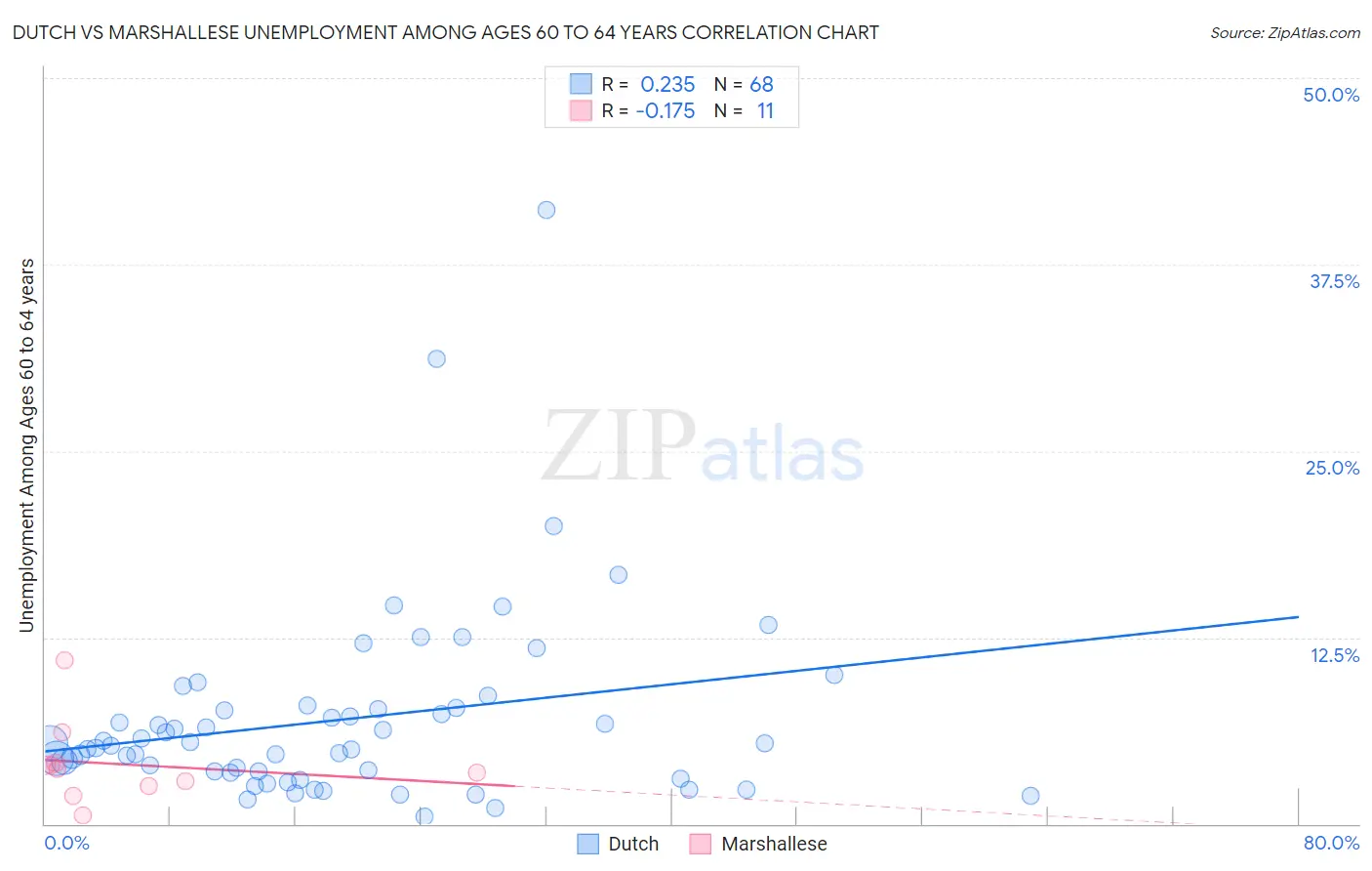 Dutch vs Marshallese Unemployment Among Ages 60 to 64 years