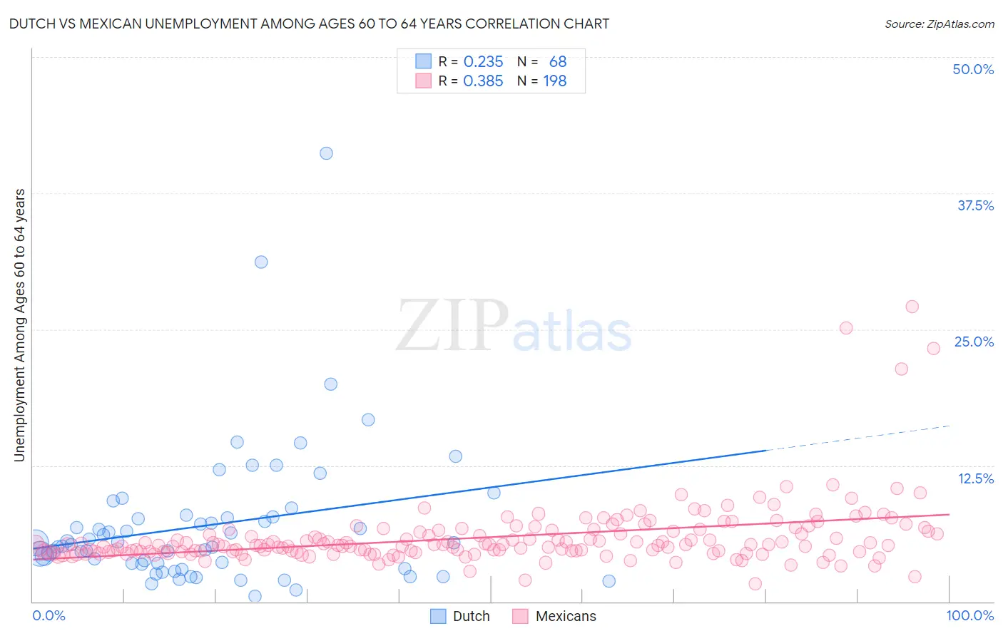 Dutch vs Mexican Unemployment Among Ages 60 to 64 years