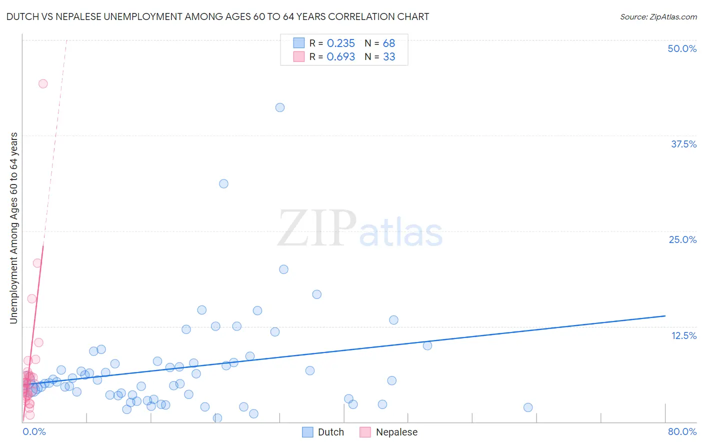 Dutch vs Nepalese Unemployment Among Ages 60 to 64 years