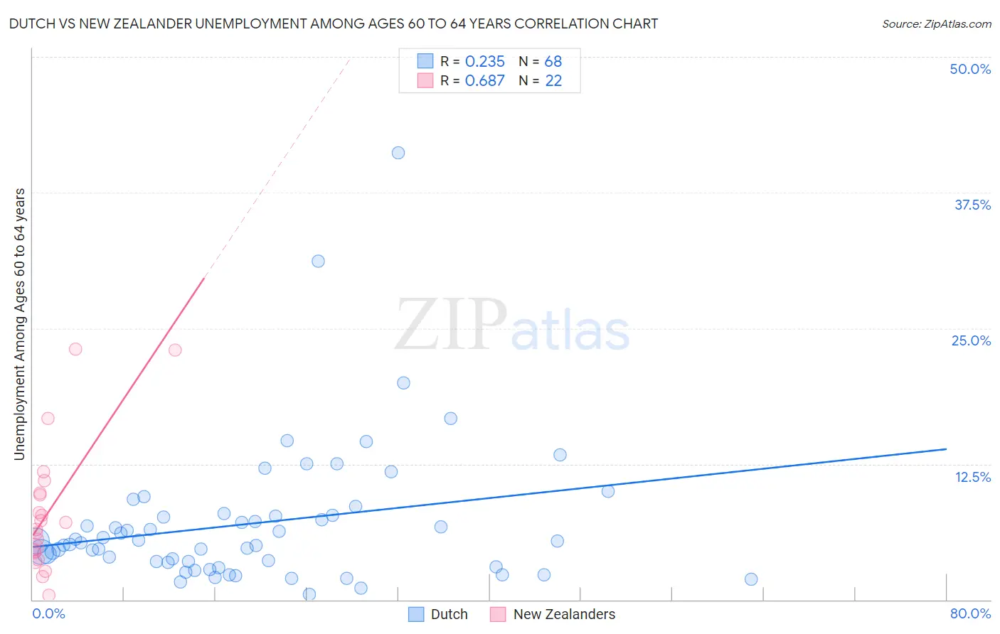 Dutch vs New Zealander Unemployment Among Ages 60 to 64 years