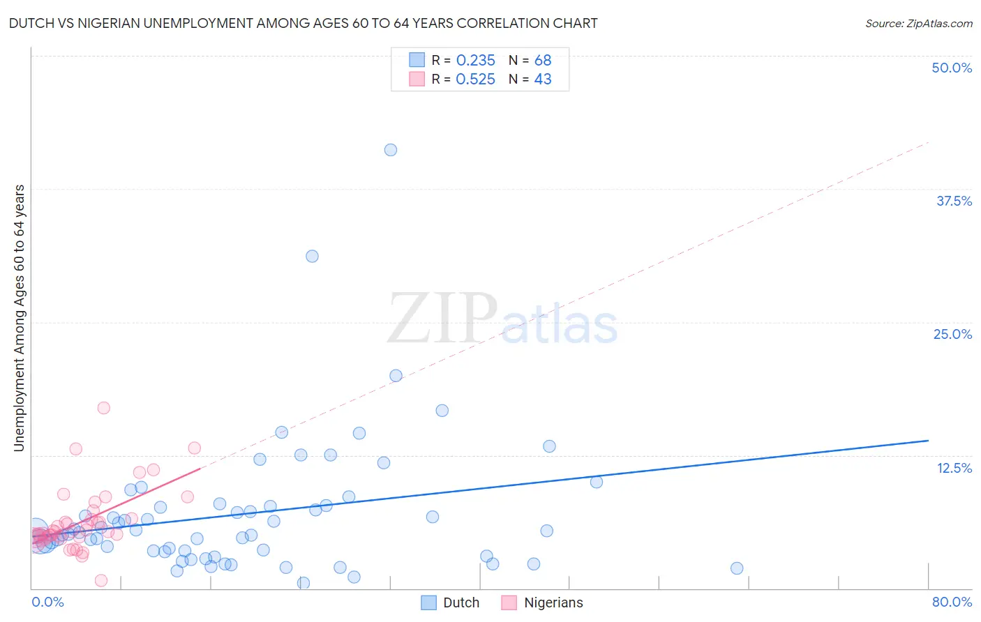 Dutch vs Nigerian Unemployment Among Ages 60 to 64 years