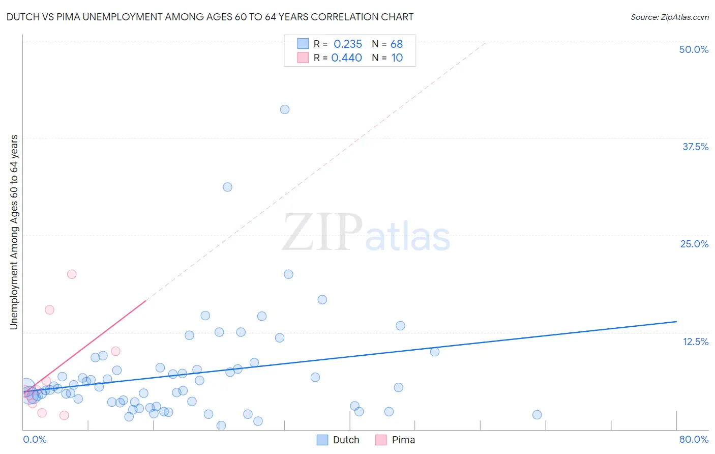 Dutch vs Pima Unemployment Among Ages 60 to 64 years