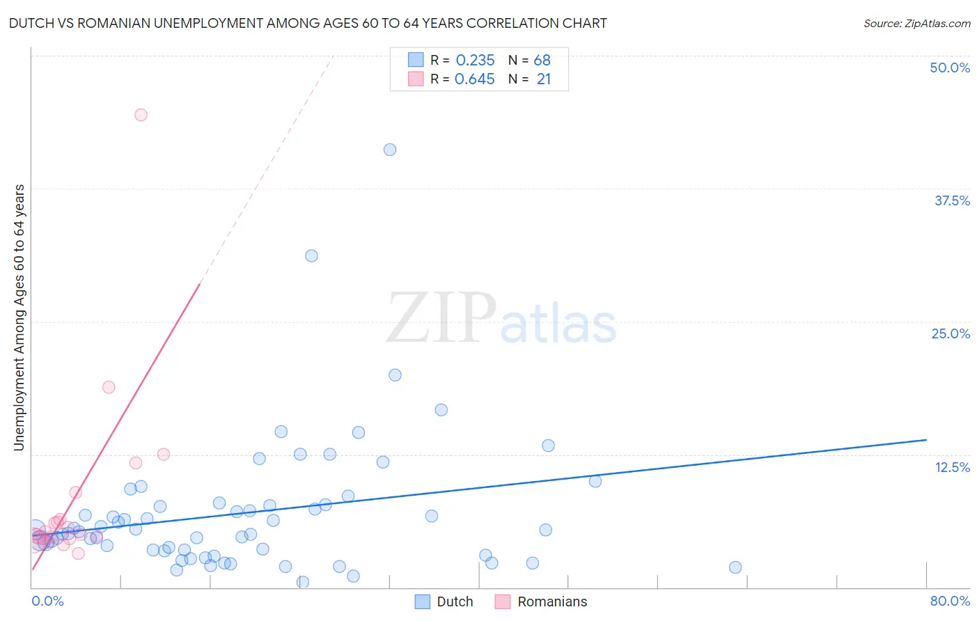 Dutch vs Romanian Unemployment Among Ages 60 to 64 years