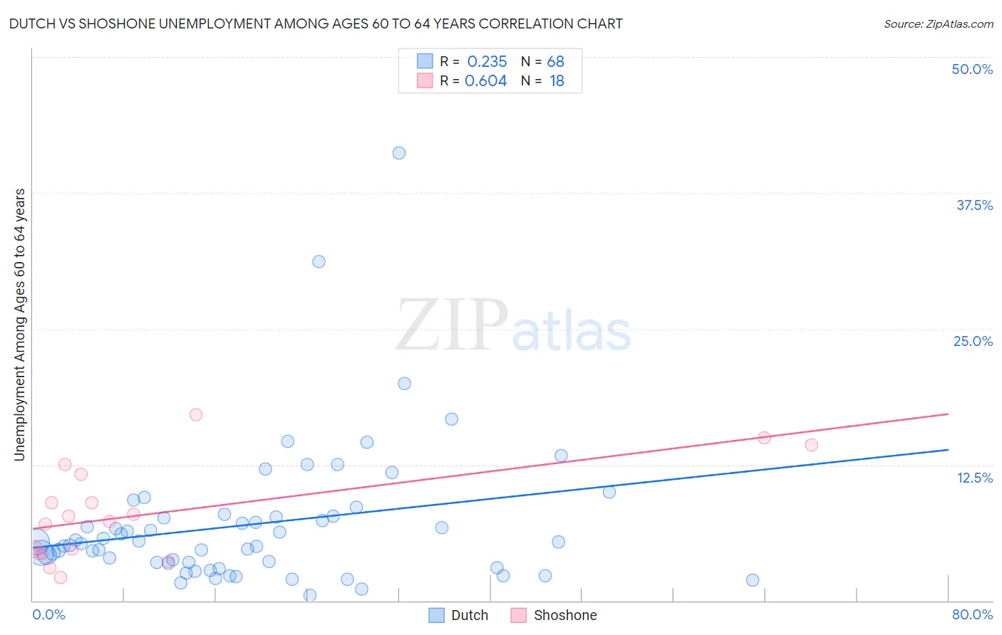 Dutch vs Shoshone Unemployment Among Ages 60 to 64 years