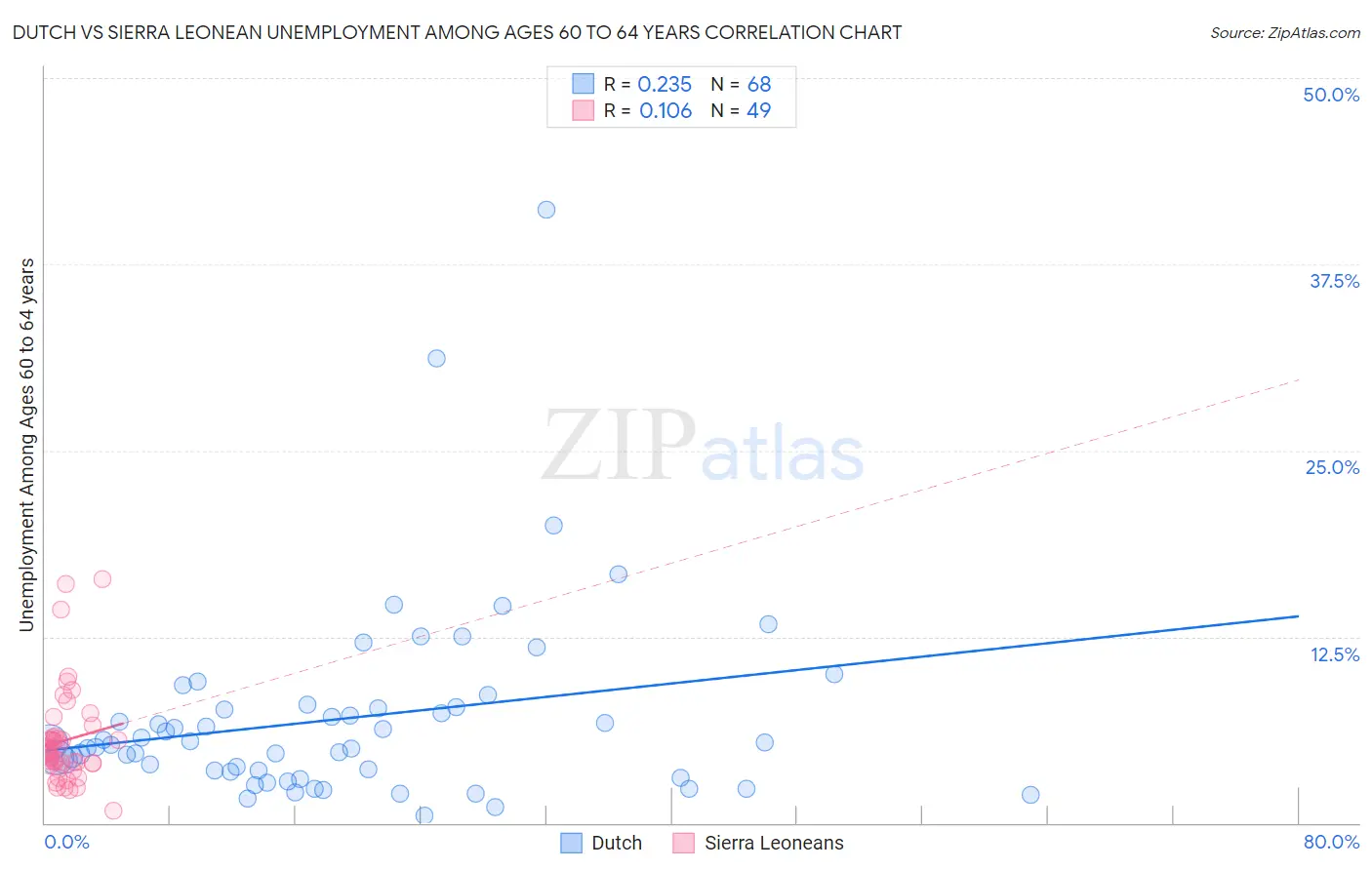 Dutch vs Sierra Leonean Unemployment Among Ages 60 to 64 years