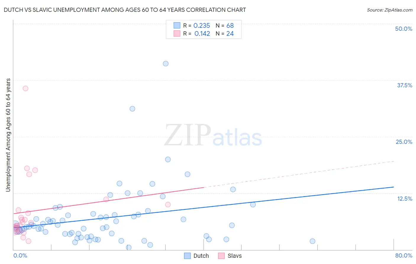 Dutch vs Slavic Unemployment Among Ages 60 to 64 years