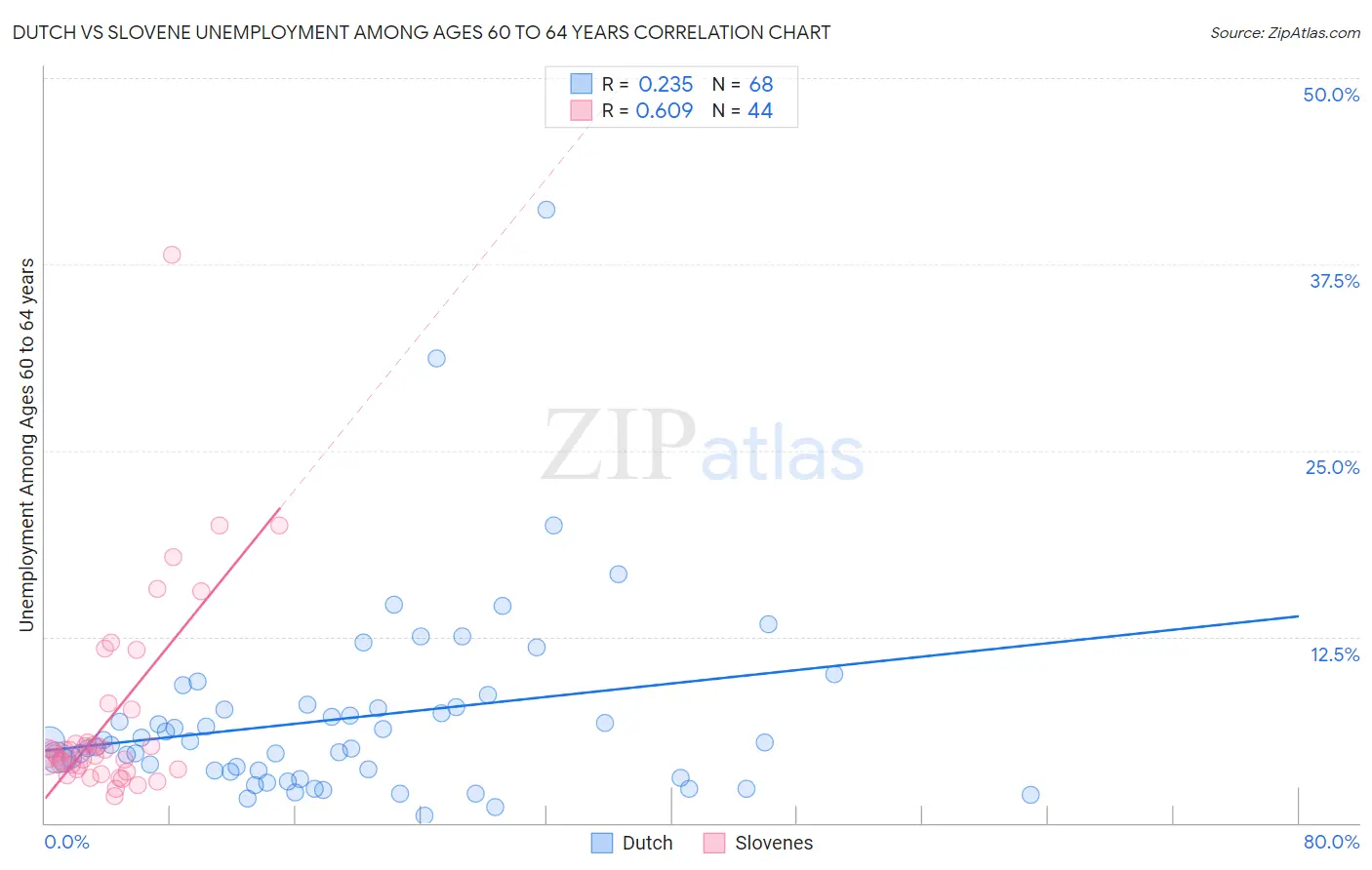 Dutch vs Slovene Unemployment Among Ages 60 to 64 years