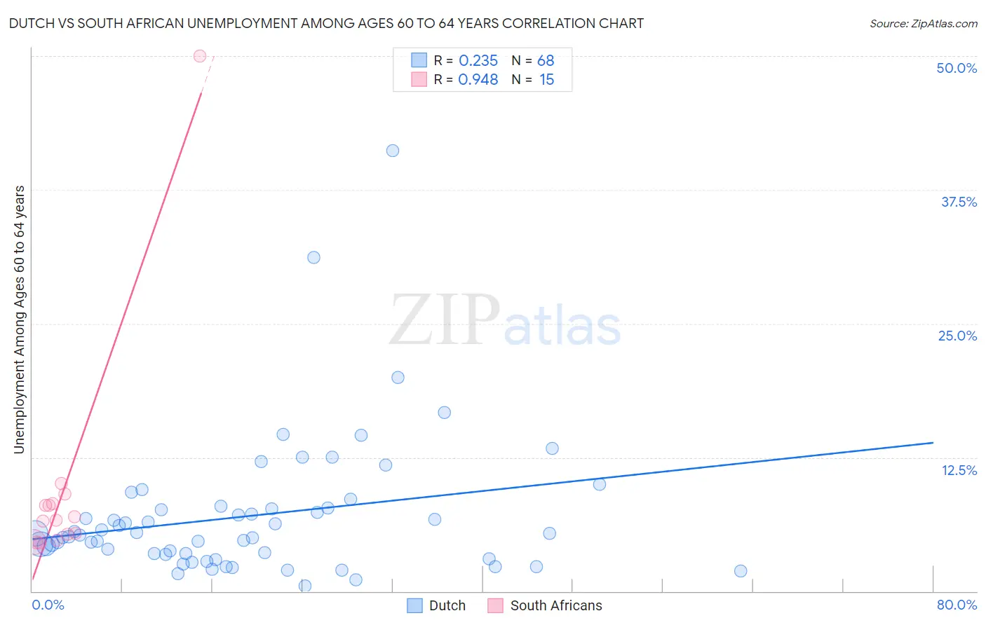 Dutch vs South African Unemployment Among Ages 60 to 64 years