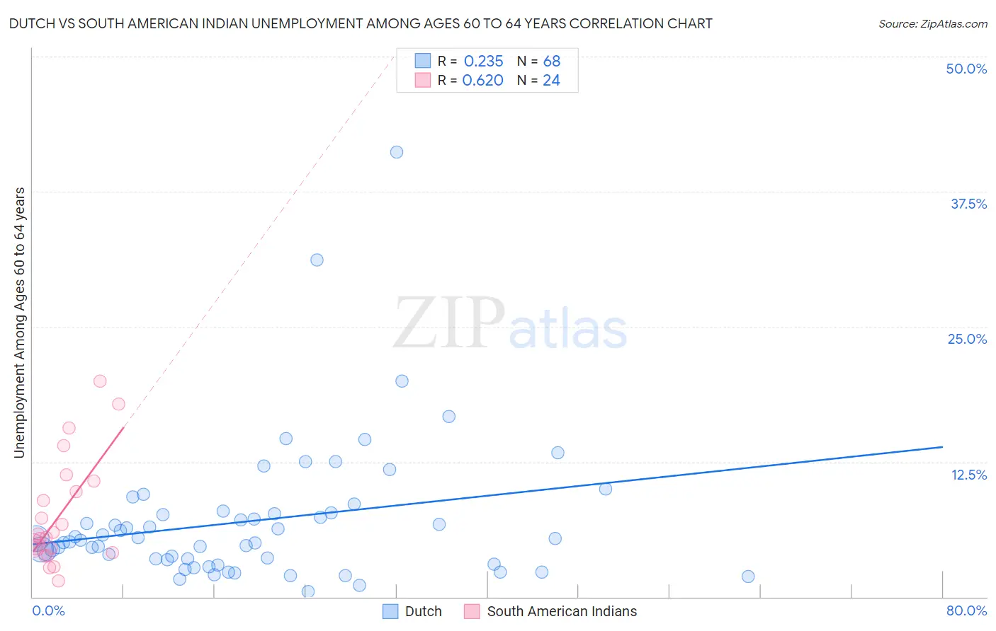 Dutch vs South American Indian Unemployment Among Ages 60 to 64 years