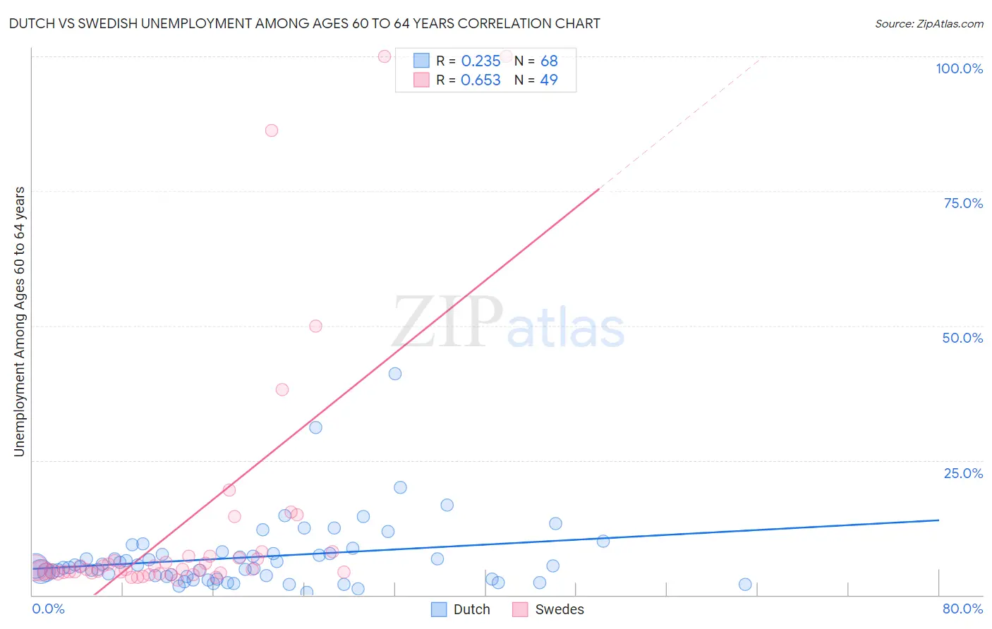 Dutch vs Swedish Unemployment Among Ages 60 to 64 years