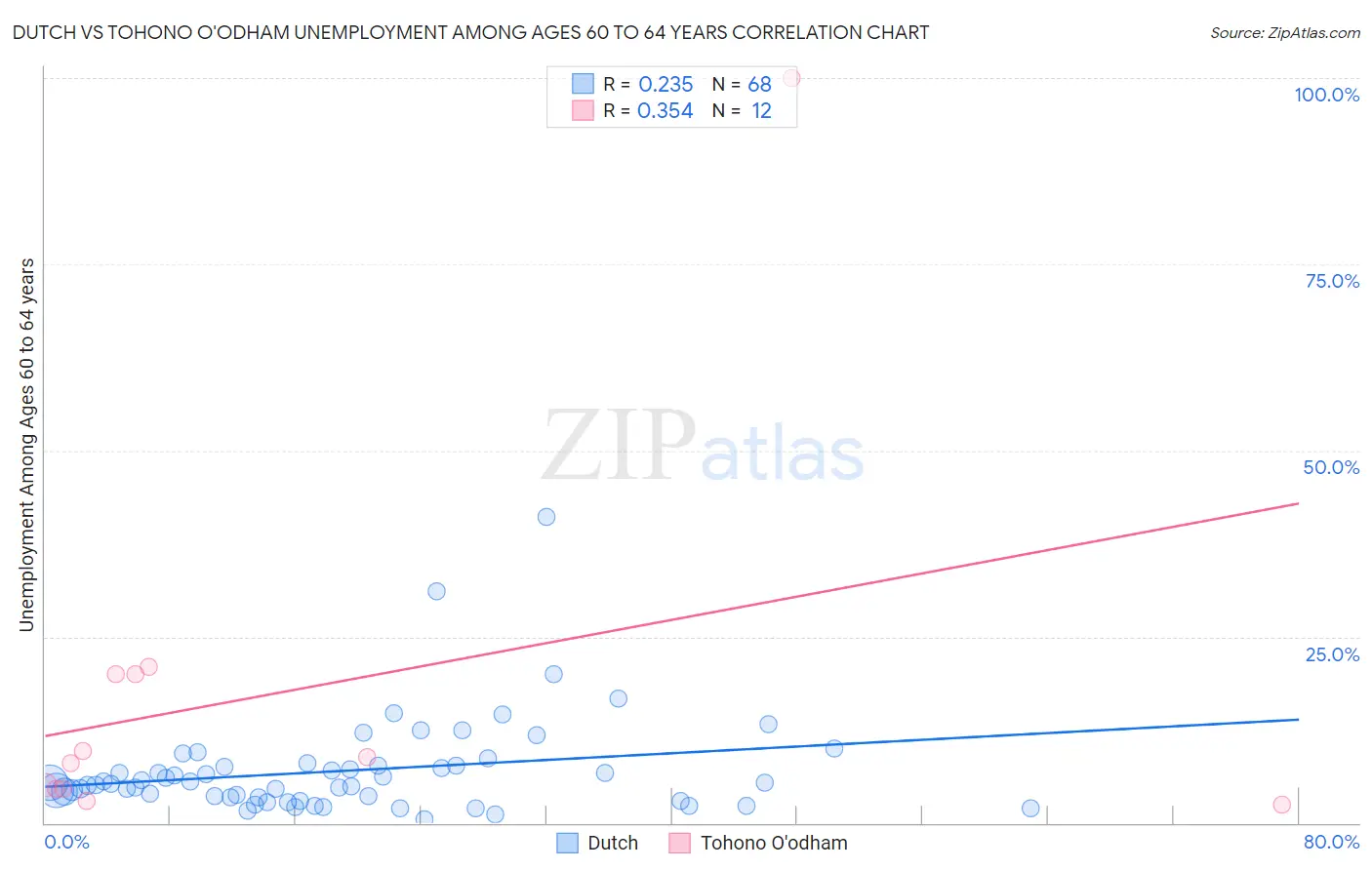 Dutch vs Tohono O'odham Unemployment Among Ages 60 to 64 years