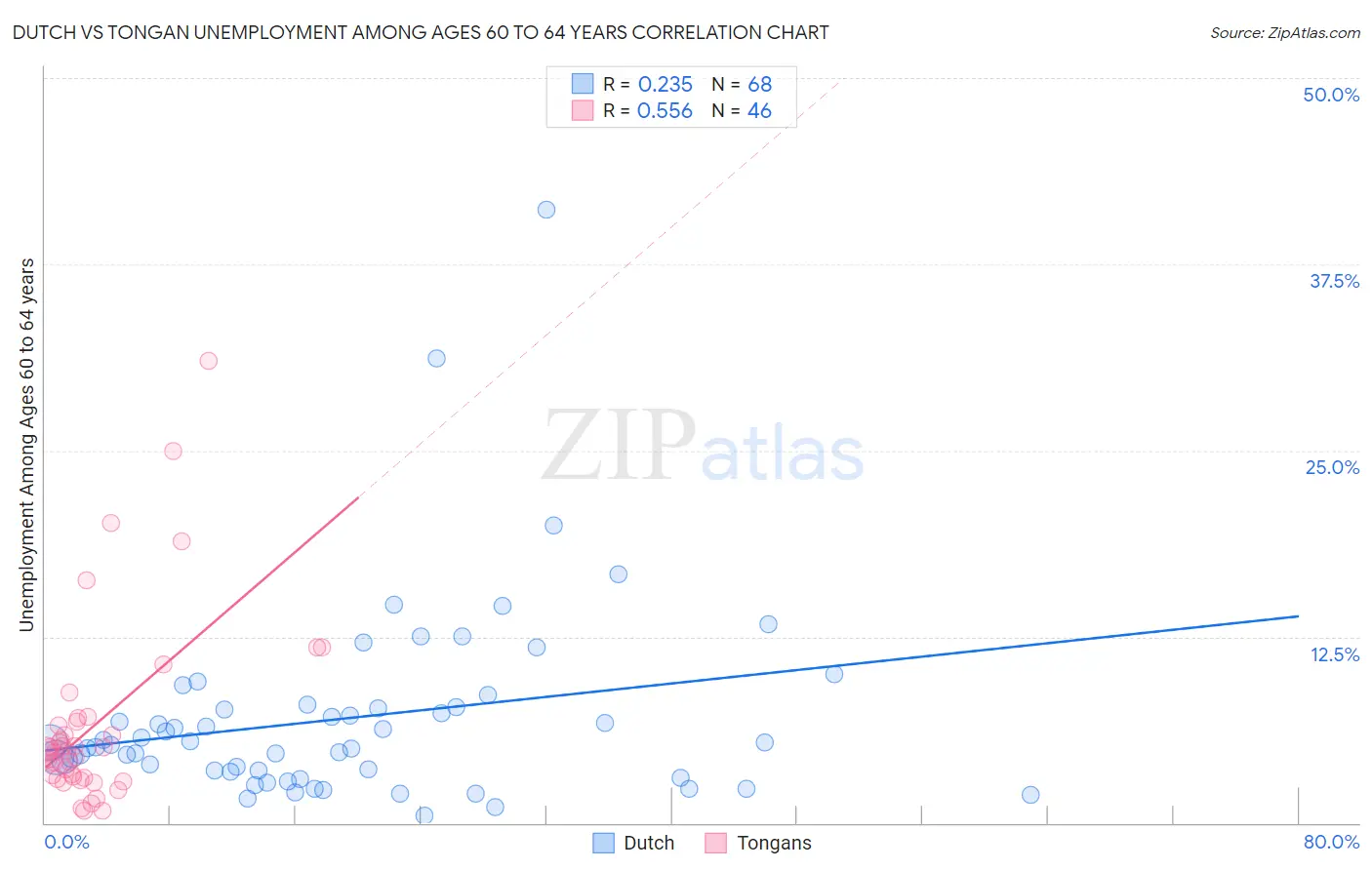 Dutch vs Tongan Unemployment Among Ages 60 to 64 years